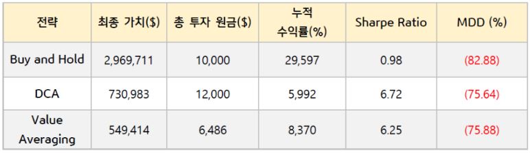 '비트코인'의 투자 전략별 기본 가정을 반영한 성과 요약 자료.